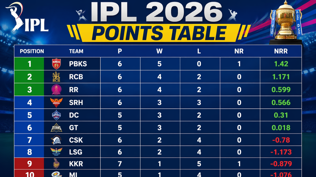 IPL 2026 Points Table