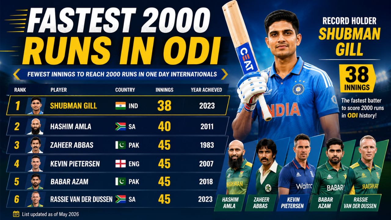 fastest 2000 runs in odi (2)