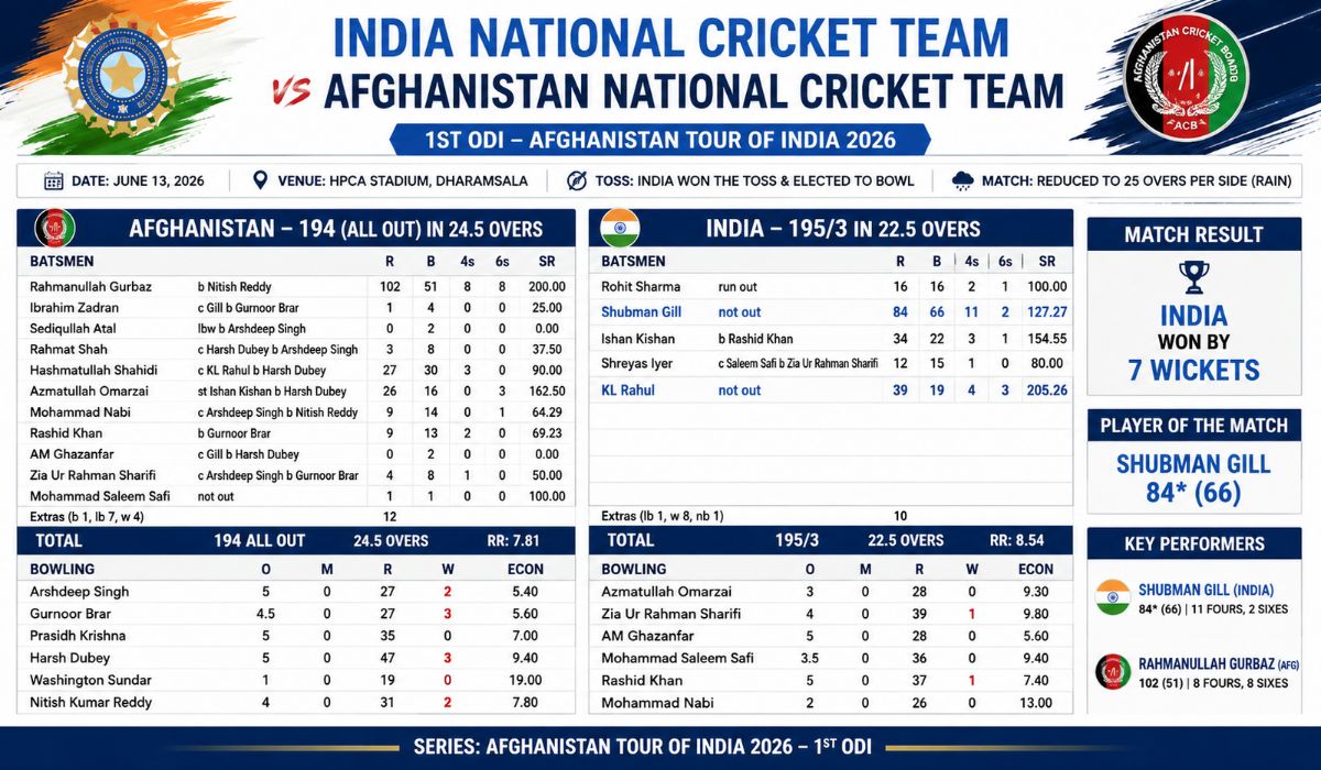 India National Cricket Team vs Afghanistan National Cricket Team Match Scorecard