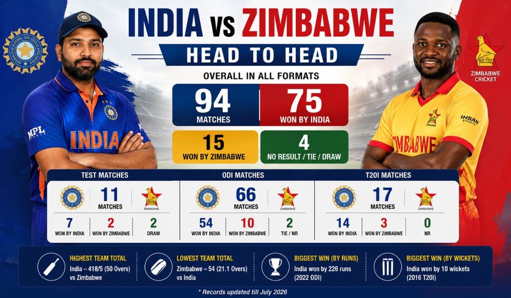 India National Cricket Team vs Zimbabwe National Cricket Team Timeline
