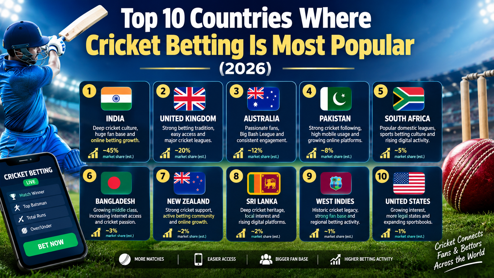 Top 10 Countries Where Cricket Betting Is Most Popular (2026)
